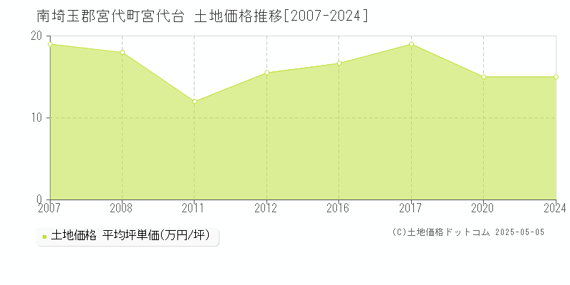 宮代台(南埼玉郡宮代町)の土地価格推移グラフ(坪単価)[2007-2024年]