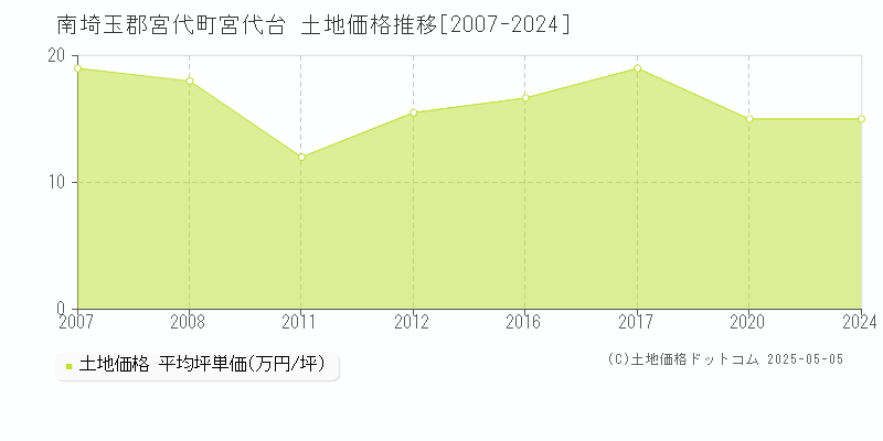 南埼玉郡宮代町宮代台の土地価格推移グラフ 