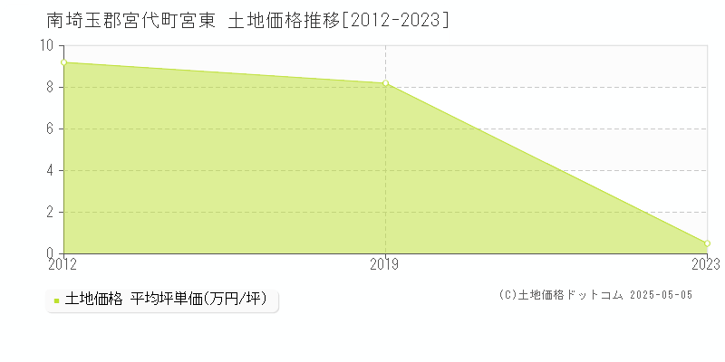 宮東(南埼玉郡宮代町)の土地価格推移グラフ(坪単価)[2012-2023年]