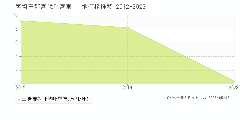 南埼玉郡宮代町宮東の土地価格推移グラフ 