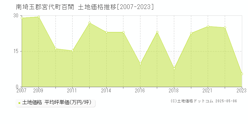 百間(南埼玉郡宮代町)の土地価格推移グラフ(坪単価)[2007-2023年]