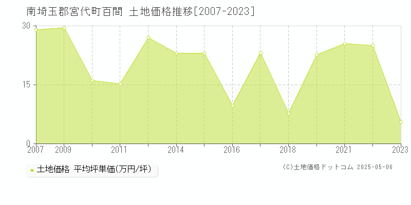 南埼玉郡宮代町百間の土地価格推移グラフ 