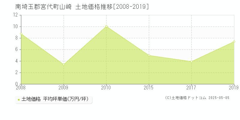 山崎(南埼玉郡宮代町)の土地価格推移グラフ(坪単価)[2008-2019年]