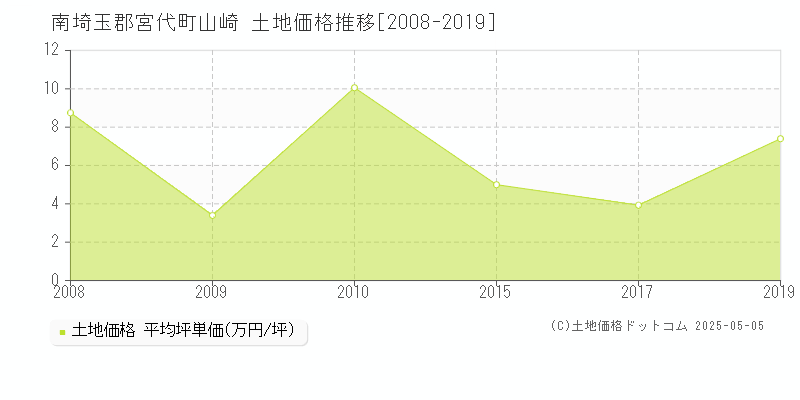 南埼玉郡宮代町山崎の土地価格推移グラフ 