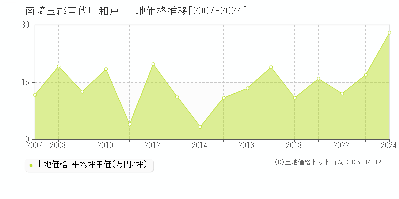 南埼玉郡宮代町和戸の土地価格推移グラフ 