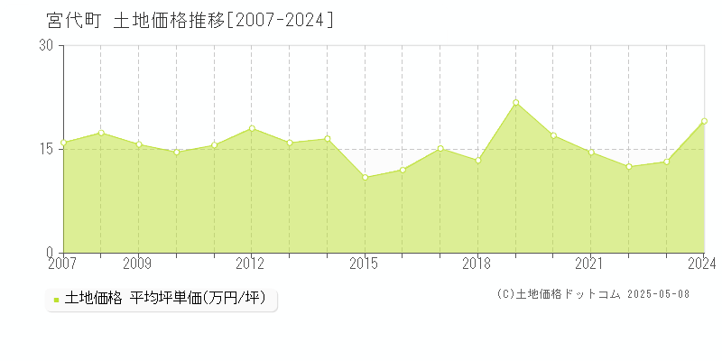 宮代町(埼玉県)の土地価格推移グラフ(坪単価)[2007-2024年]