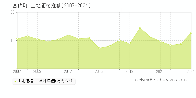 南埼玉郡宮代町の土地価格推移グラフ 