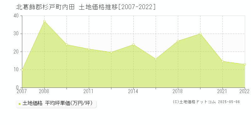 内田(北葛飾郡杉戸町)の土地価格推移グラフ(坪単価)[2007-2022年]