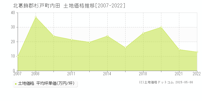 北葛飾郡杉戸町内田の土地価格推移グラフ 