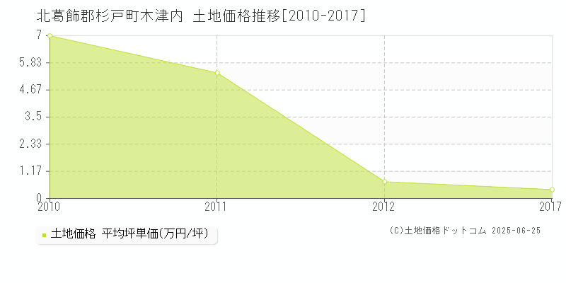 木津内(北葛飾郡杉戸町)の土地価格推移グラフ(坪単価)[2010-2017年]
