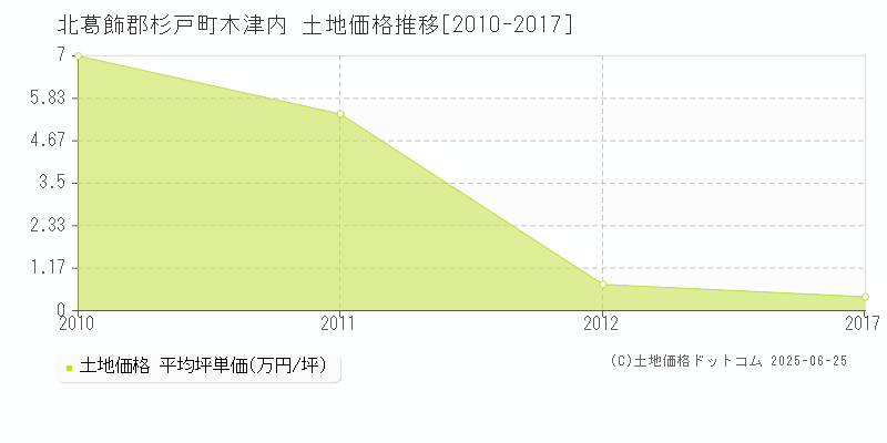 北葛飾郡杉戸町木津内の土地価格推移グラフ 