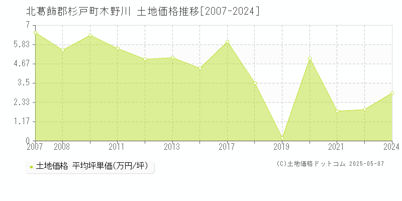 木野川(北葛飾郡杉戸町)の土地価格推移グラフ(坪単価)[2007-2024年]