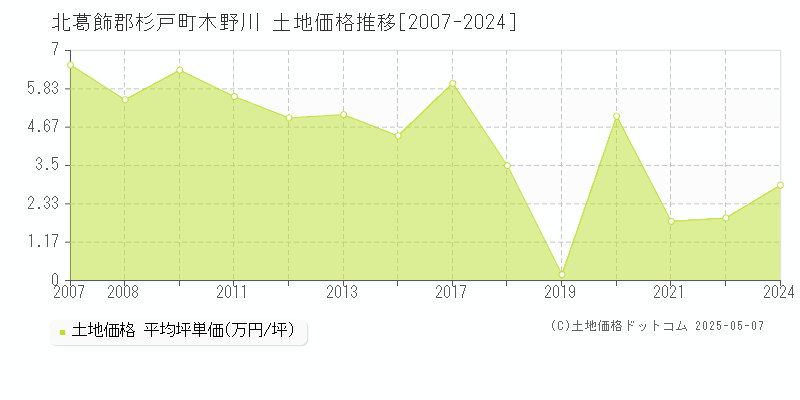 北葛飾郡杉戸町木野川の土地価格推移グラフ 