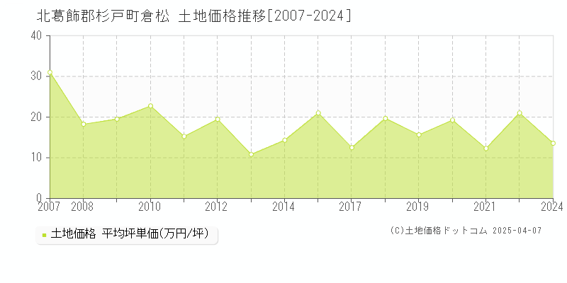 北葛飾郡杉戸町倉松の土地価格推移グラフ 