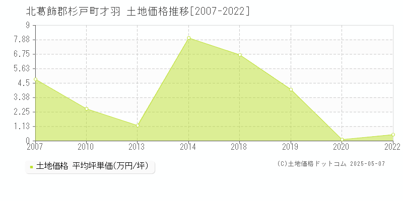 才羽(北葛飾郡杉戸町)の土地価格推移グラフ(坪単価)[2007-2022年]