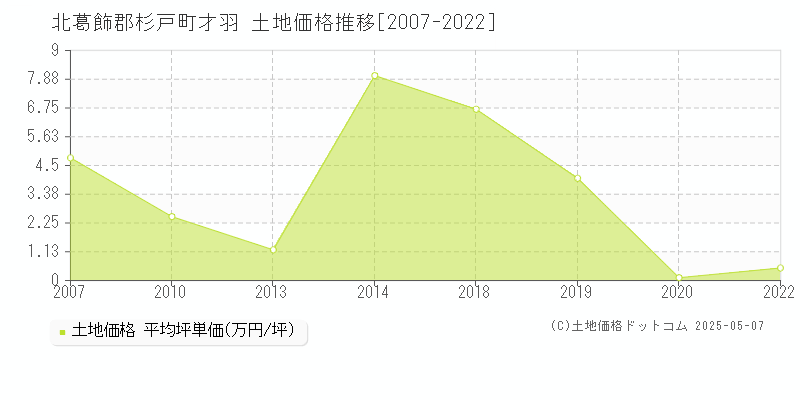 北葛飾郡杉戸町才羽の土地価格推移グラフ 