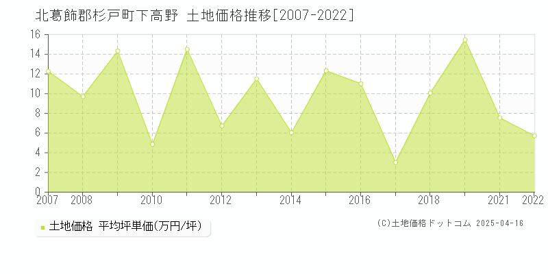 北葛飾郡杉戸町下高野の土地価格推移グラフ 