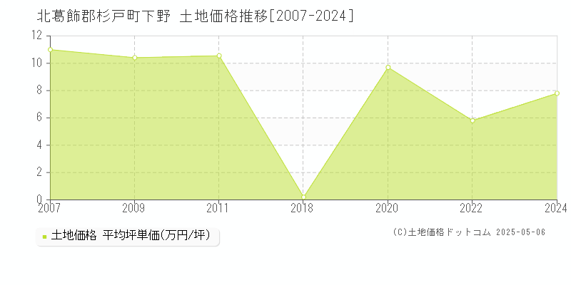 下野(北葛飾郡杉戸町)の土地価格推移グラフ(坪単価)[2007-2024年]