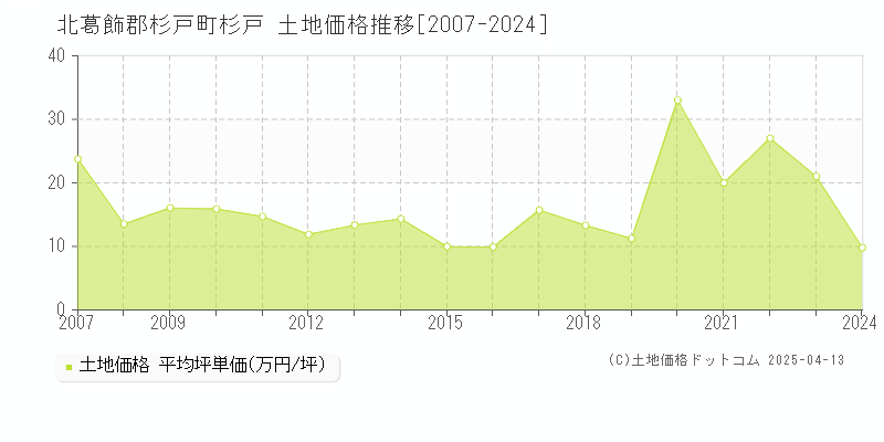 北葛飾郡杉戸町杉戸の土地価格推移グラフ 