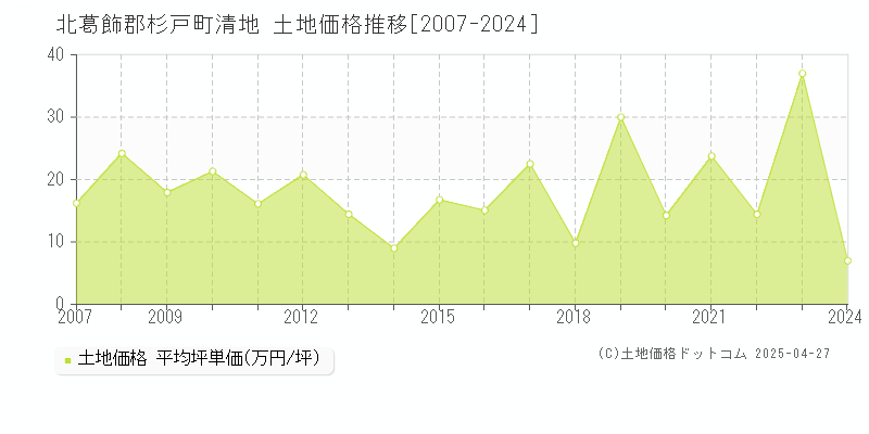 北葛飾郡杉戸町清地の土地価格推移グラフ 