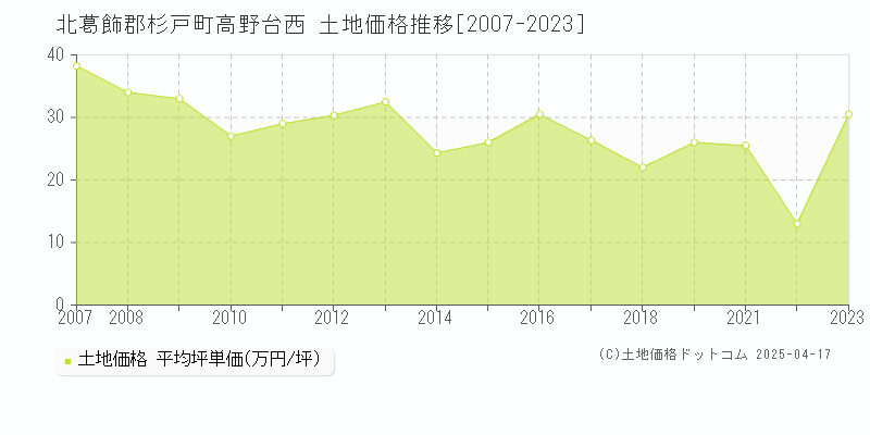 北葛飾郡杉戸町高野台西の土地価格推移グラフ 