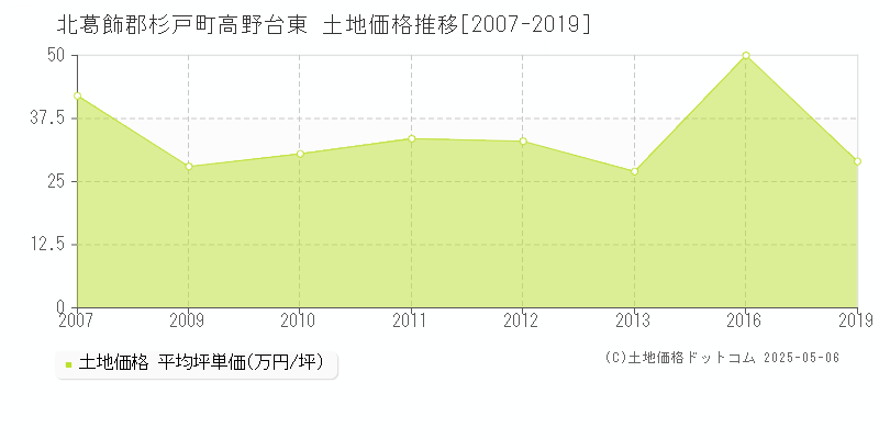 高野台東(北葛飾郡杉戸町)の土地価格推移グラフ(坪単価)[2007-2019年]