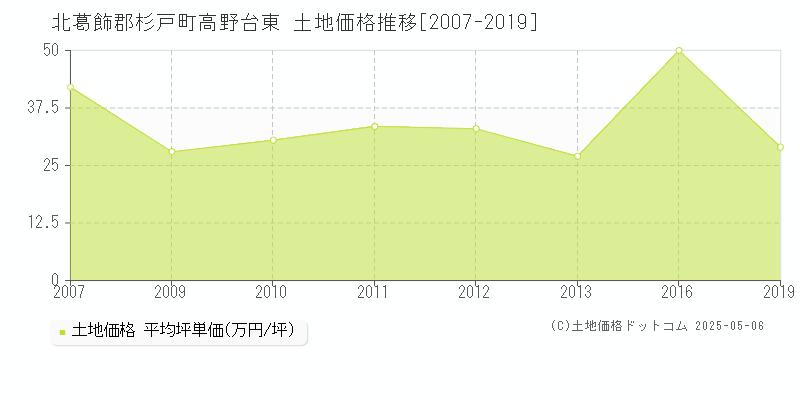 北葛飾郡杉戸町高野台東の土地価格推移グラフ 