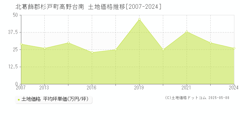 高野台南(北葛飾郡杉戸町)の土地価格推移グラフ(坪単価)[2007-2024年]