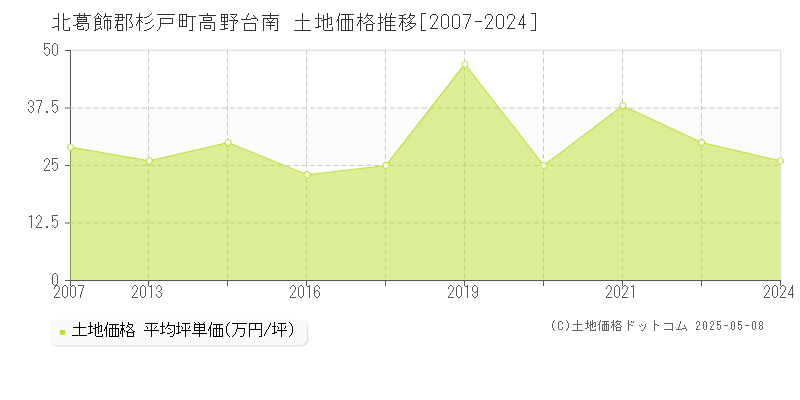 北葛飾郡杉戸町高野台南の土地価格推移グラフ 