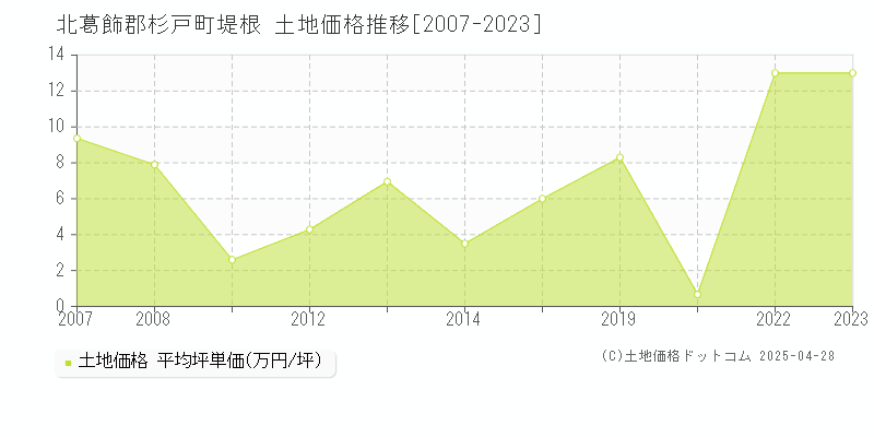 北葛飾郡杉戸町堤根の土地価格推移グラフ 