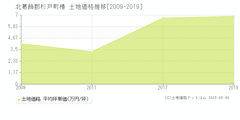 椿(北葛飾郡杉戸町)の土地価格推移グラフ(坪単価)[2009-2019年]