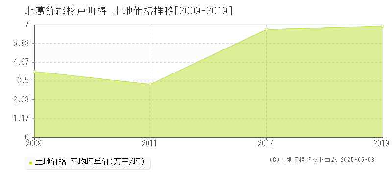 北葛飾郡杉戸町椿の土地価格推移グラフ 