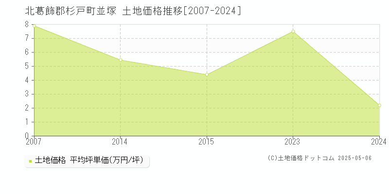 並塚(北葛飾郡杉戸町)の土地価格推移グラフ(坪単価)[2007-2024年]
