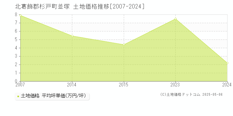 北葛飾郡杉戸町並塚の土地価格推移グラフ 