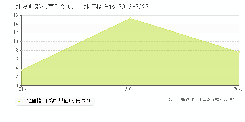 茨島(北葛飾郡杉戸町)の土地価格推移グラフ(坪単価)[2013-2022年]