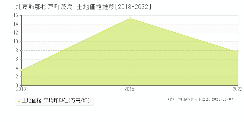 北葛飾郡杉戸町茨島の土地価格推移グラフ 