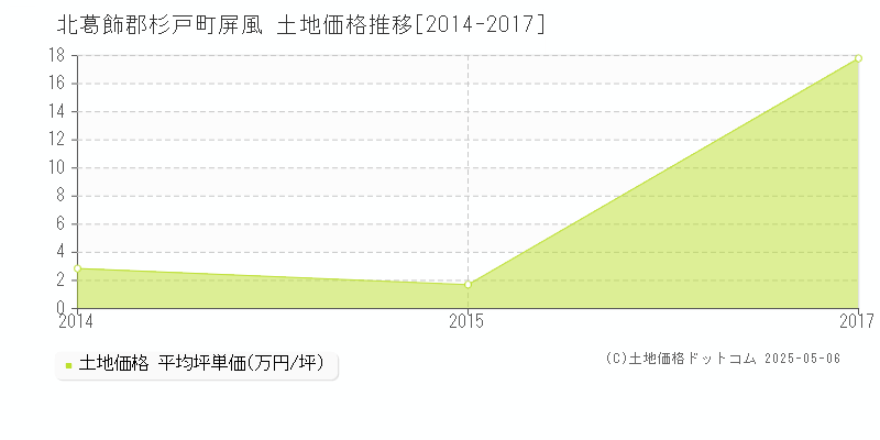 屏風(北葛飾郡杉戸町)の土地価格推移グラフ(坪単価)[2014-2017年]
