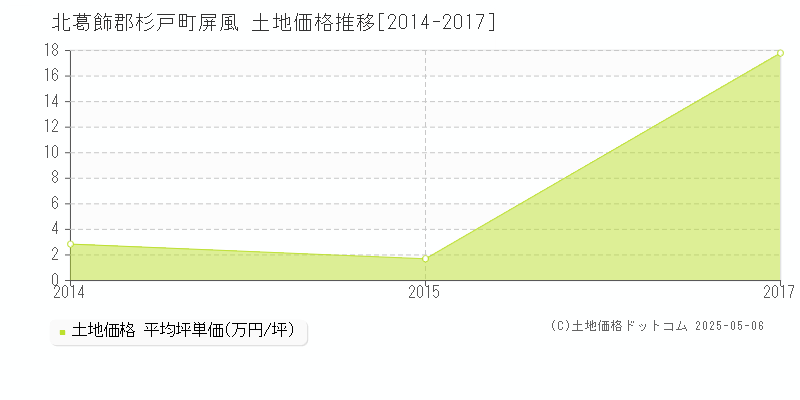 北葛飾郡杉戸町屏風の土地価格推移グラフ 