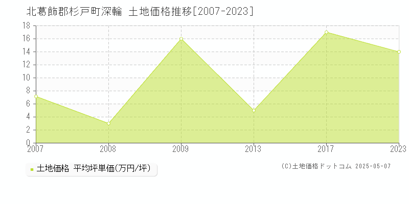 深輪(北葛飾郡杉戸町)の土地価格推移グラフ(坪単価)[2007-2023年]