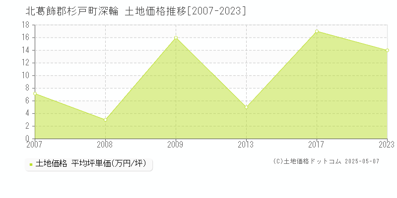 北葛飾郡杉戸町深輪の土地価格推移グラフ 