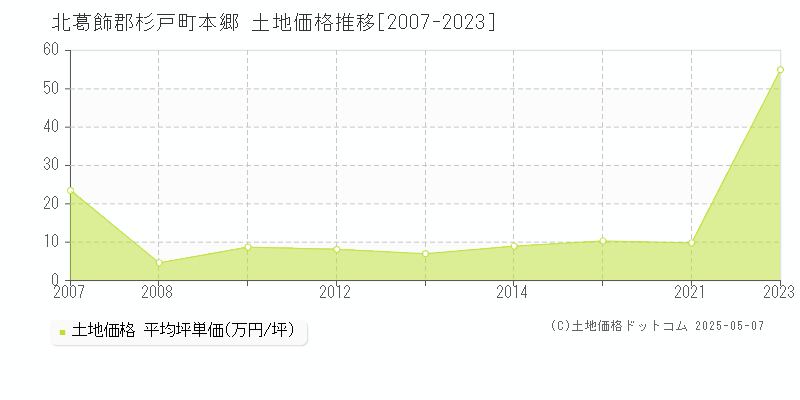 本郷(北葛飾郡杉戸町)の土地価格推移グラフ(坪単価)[2007-2023年]