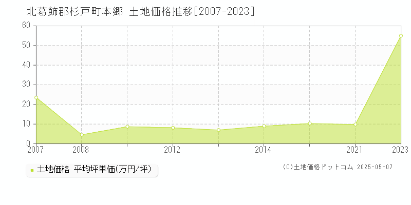 北葛飾郡杉戸町本郷の土地価格推移グラフ 