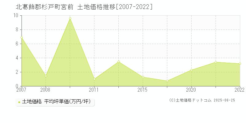 宮前(北葛飾郡杉戸町)の土地価格推移グラフ(坪単価)[2007-2022年]