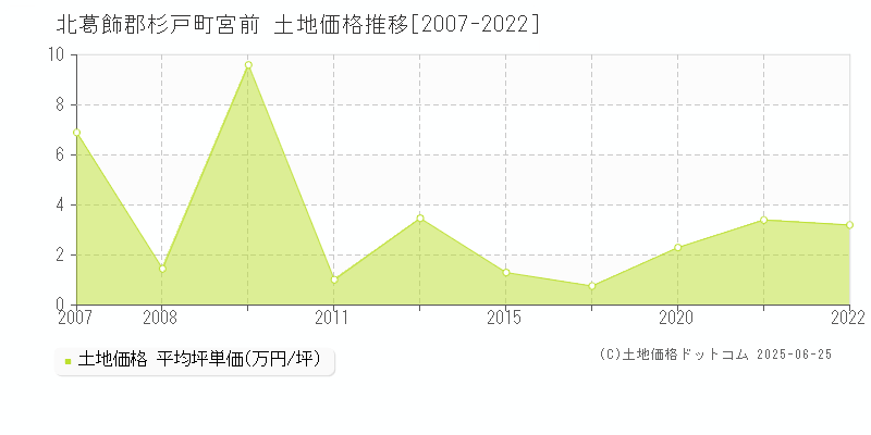 北葛飾郡杉戸町宮前の土地価格推移グラフ 