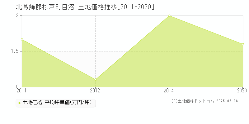 目沼(北葛飾郡杉戸町)の土地価格推移グラフ(坪単価)[2011-2020年]