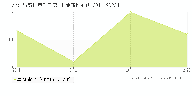 北葛飾郡杉戸町目沼の土地価格推移グラフ 