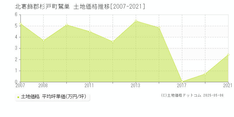 鷲巣(北葛飾郡杉戸町)の土地価格推移グラフ(坪単価)[2007-2021年]