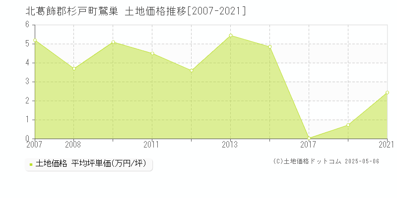 北葛飾郡杉戸町鷲巣の土地価格推移グラフ 