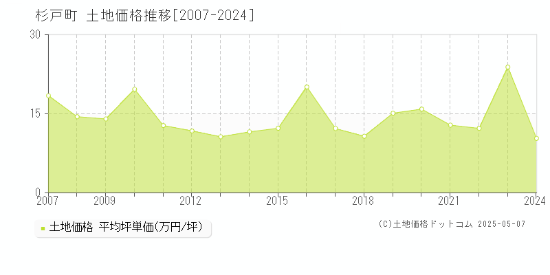 杉戸町(埼玉県)の土地価格推移グラフ(坪単価)[2007-2024年]