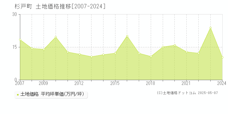 北葛飾郡杉戸町の土地価格推移グラフ 